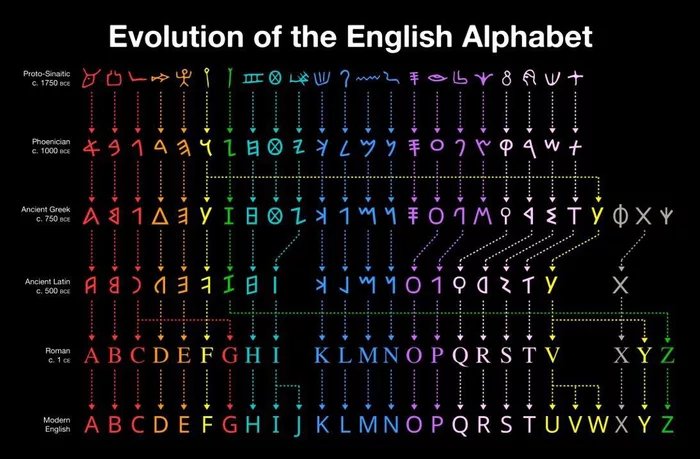 Evolution of the English Alphabet
